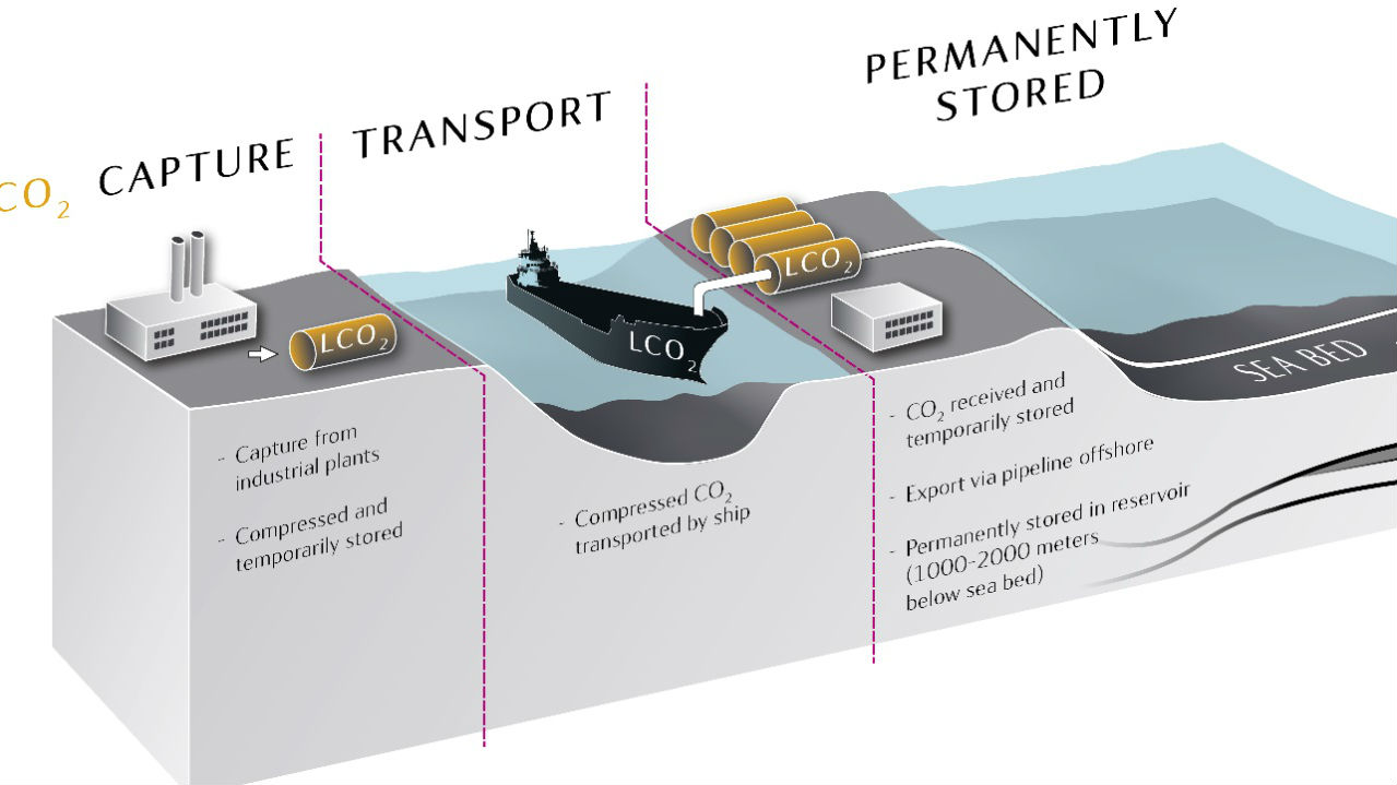 Land-Based CO2 Could Be Stored Subsea